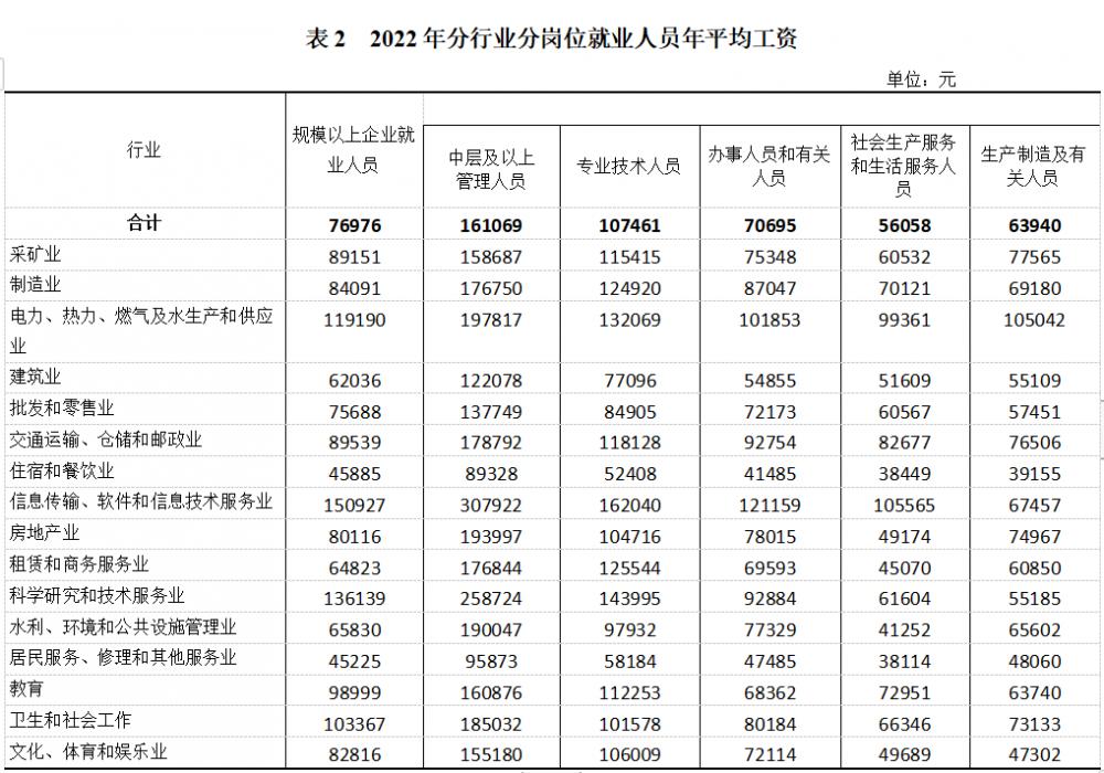 2022年重慶平均工資解讀 技術服務行業領跑，區域差距明顯
