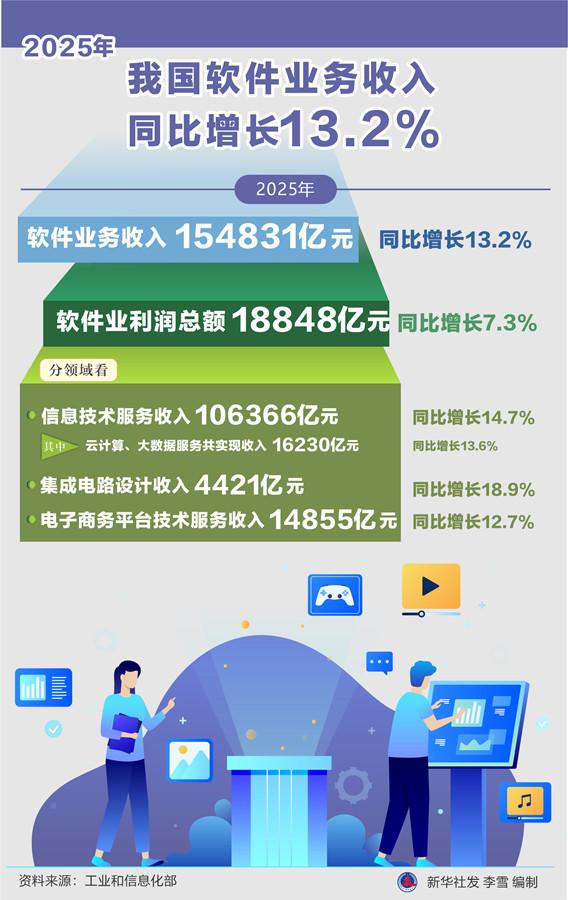 2025年我國(guó)軟件業(yè)務(wù)收入穩(wěn)健增長(zhǎng)，軟件技術(shù)服務(wù)成核心驅(qū)動(dòng)力
